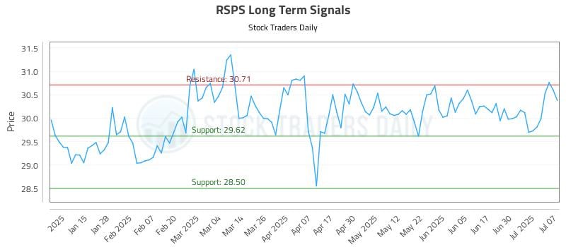 RSPS Long Term Analysis for July 7 2025 RSPS Long Term Analysis for July 7 2025