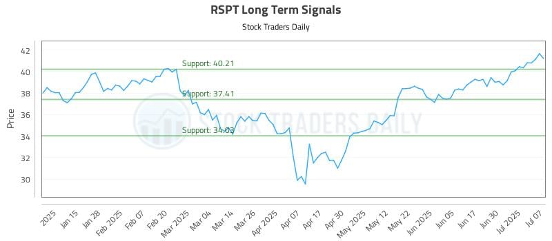 RSPT Long Term Analysis for July 7 2025