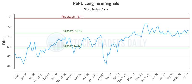RSPU Long Term Analysis for July 7 2025 RSPU Long Term Analysis for July 7 2025