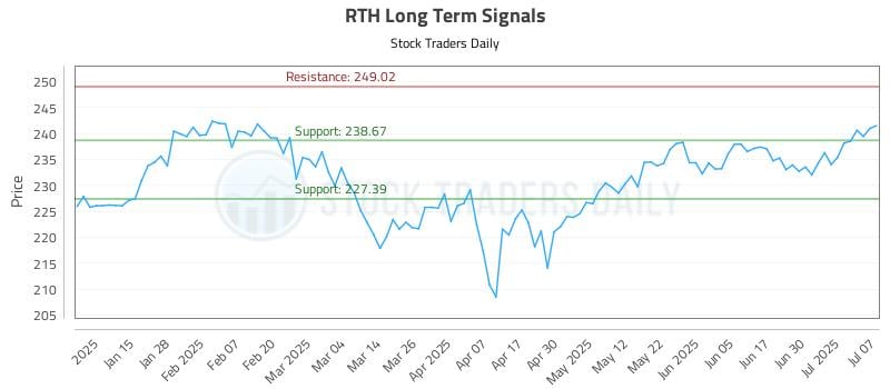 RTH Long Term Analysis for July 7 2025