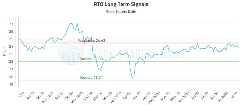 RTO Long Term Analysis for July 7 2025
