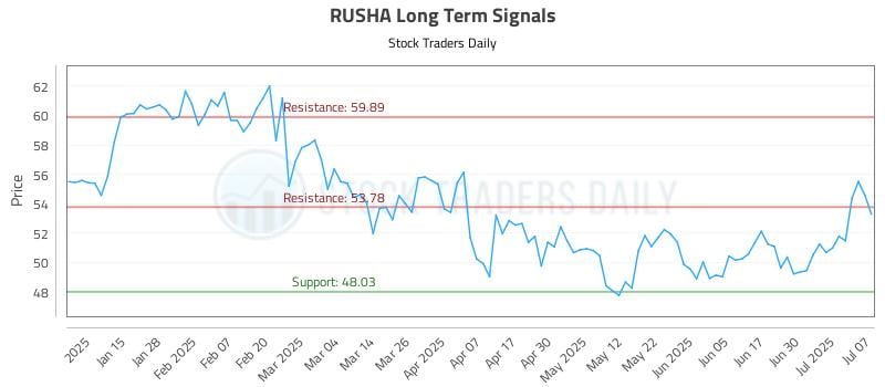 RUSHA Long Term Analysis for July 7 2025