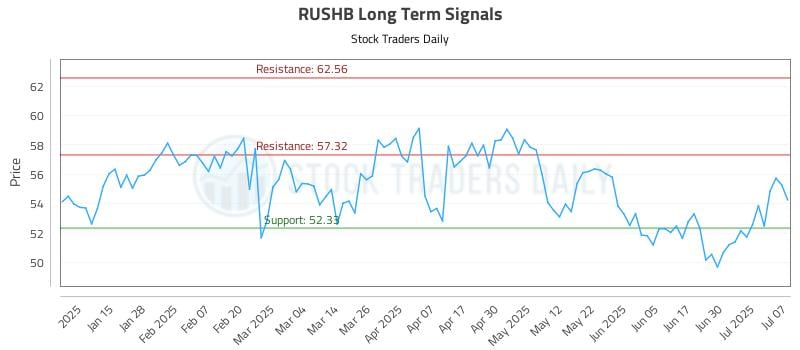 RUSHB Long Term Analysis for July 7 2025 RUSHB Long Term Analysis for July 7 2025