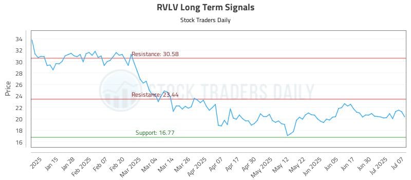 RVLV Long Term Analysis for July 7 2025 RVLV Long Term Analysis for July 7 2025