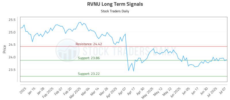 RVNU Long Term Analysis for July 7 2025 RVNU Long Term Analysis for July 7 2025