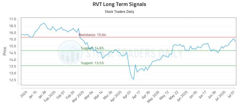 RVT Long Term Analysis for July 7 2025 RVT Long Term Analysis for July 7 2025