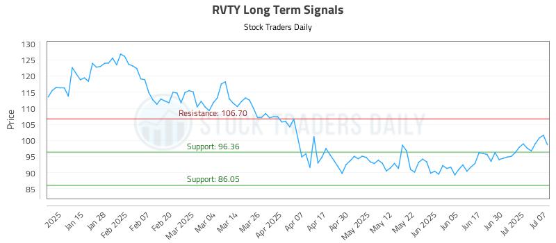 RVTY Long Term Analysis for July 7 2025 RVTY Long Term Analysis for July 7 2025