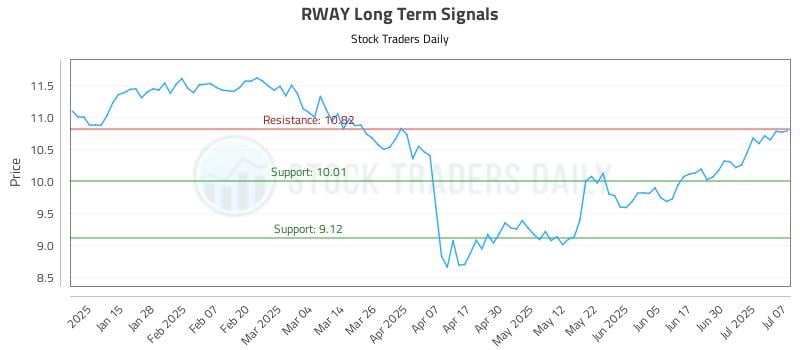 RWAY Long Term Analysis for July 7 2025