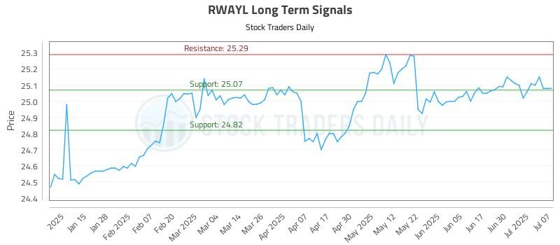 RWAYL Long Term Analysis for July 7 2025 RWAYL Long Term Analysis for July 7 2025