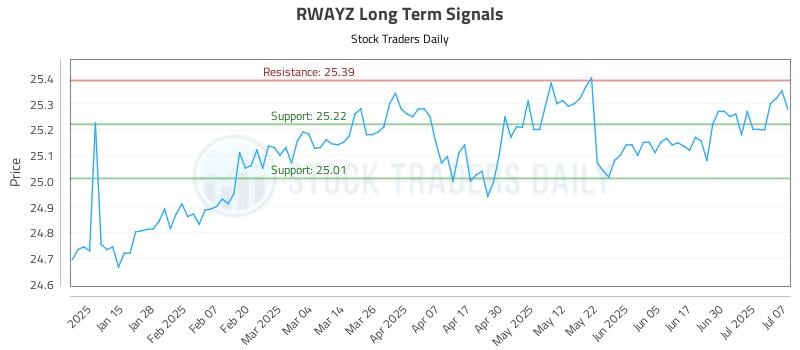 RWAYZ Long Term Analysis for July 7 2025 RWAYZ Long Term Analysis for July 7 2025