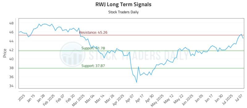 RWJ Long Term Analysis for July 7 2025 RWJ Long Term Analysis for July 7 2025