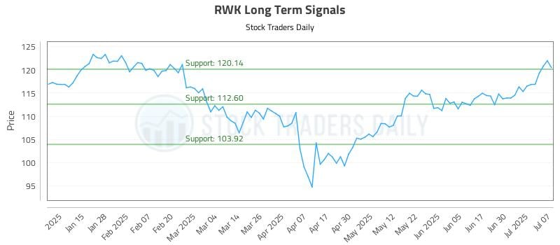 RWK Long Term Analysis for July 7 2025 RWK Long Term Analysis for July 7 2025