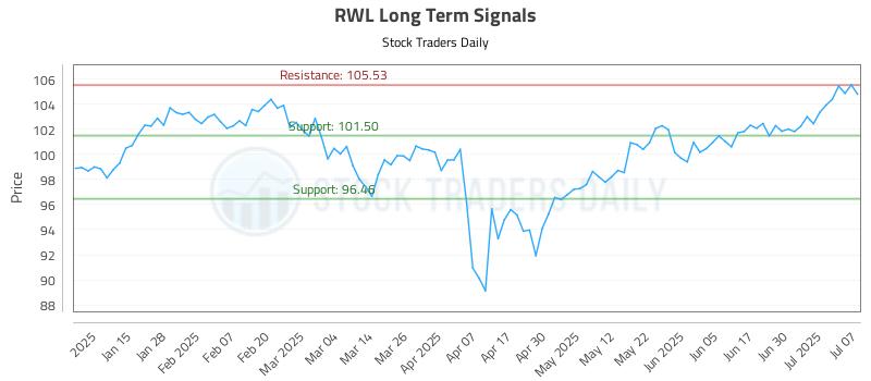 RWL Long Term Analysis for July 7 2025
