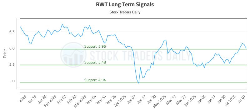 RWT Long Term Analysis for July 7 2025 RWT Long Term Analysis for July 7 2025