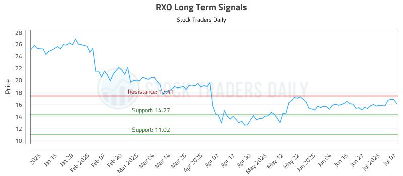 RXO Long Term Analysis for July 7 2025 RXO Long Term Analysis for July 7 2025