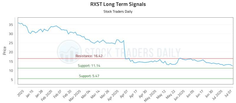 RXST Long Term Analysis for July 7 2025 RXST Long Term Analysis for July 7 2025