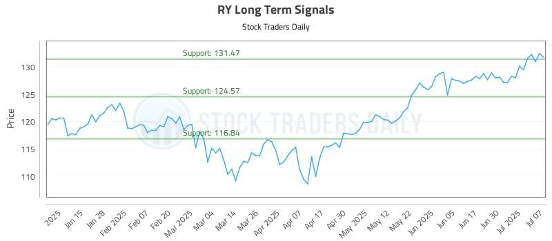 RY Long Term Analysis for July 7 2025 RY Long Term Analysis for July 7 2025