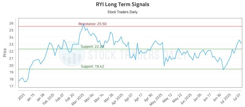 RYI Long Term Analysis for July 7 2025 RYI Long Term Analysis for July 7 2025