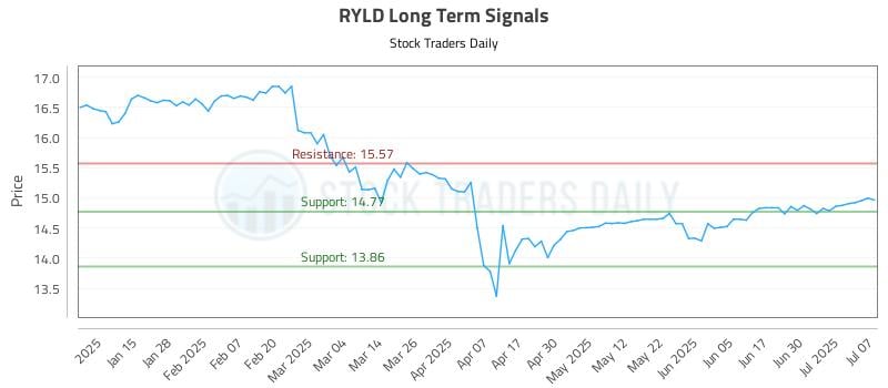 RYLD Long Term Analysis for July 7 2025