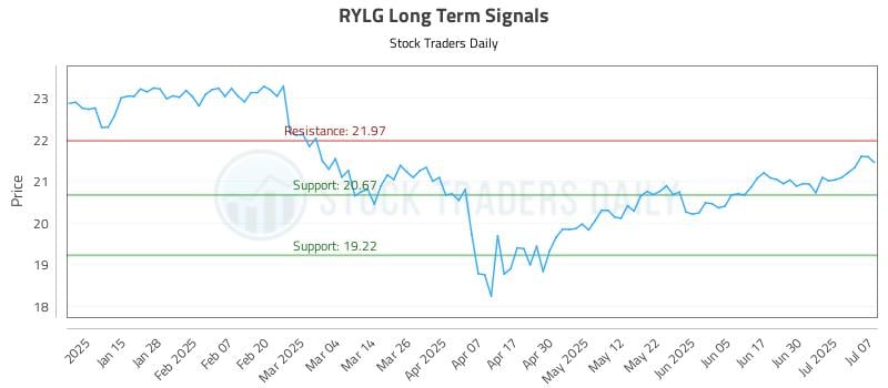 RYLG Long Term Analysis for July 7 2025
