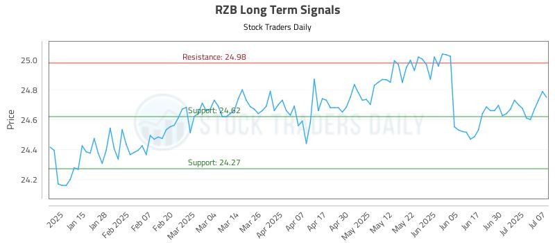 RZB Long Term Analysis for July 7 2025
