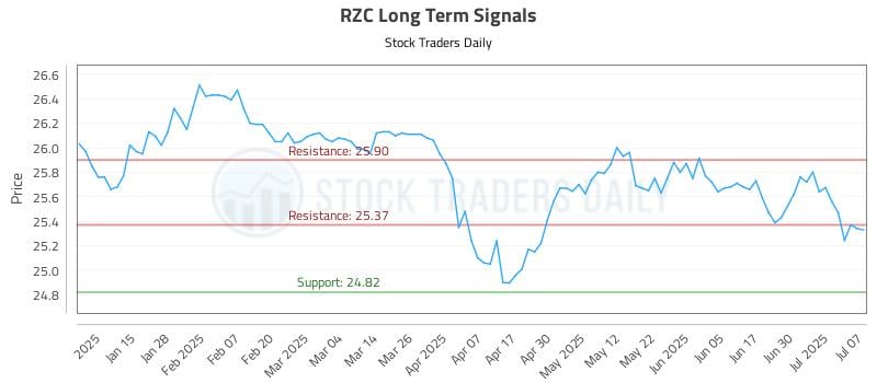 RZC Long Term Analysis for July 7 2025 RZC Long Term Analysis for July 7 2025