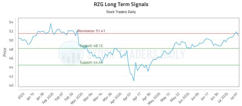 RZG Long Term Analysis for July 7 2025 RZG Long Term Analysis for July 7 2025