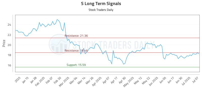 S Long Term Analysis for July 7 2025 S Long Term Analysis for July 7 2025