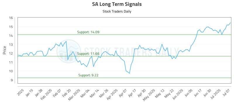SA Long Term Analysis for July 7 2025 SA Long Term Analysis for July 7 2025