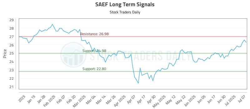 SAEF Long Term Analysis for July 7 2025 SAEF Long Term Analysis for July 7 2025