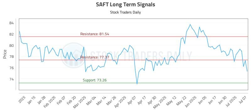 SAFT Long Term Analysis for July 7 2025 SAFT Long Term Analysis for July 7 2025