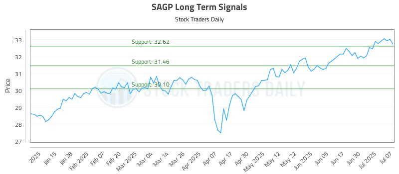 SAGP Long Term Analysis for July 7 2025 SAGP Long Term Analysis for July 7 2025