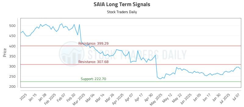 SAIA Long Term Analysis for July 7 2025 SAIA Long Term Analysis for July 7 2025
