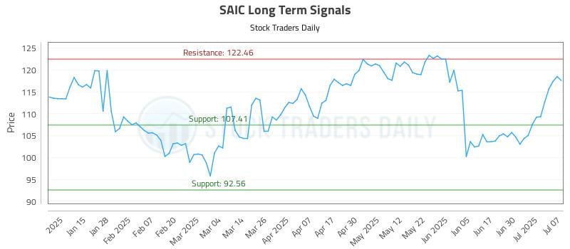 SAIC Long Term Analysis for July 7 2025 SAIC Long Term Analysis for July 7 2025