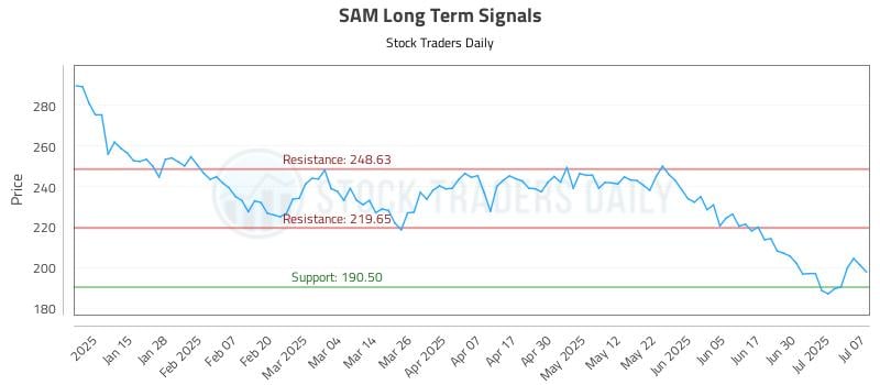 SAM Long Term Analysis for July 7 2025