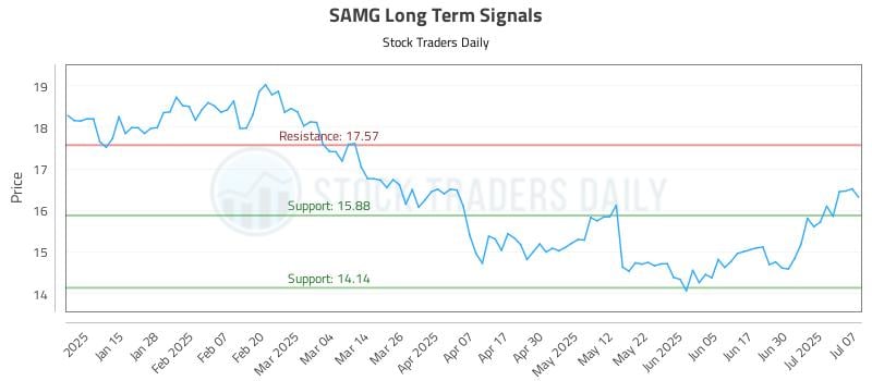 SAMG Long Term Analysis for July 7 2025 SAMG Long Term Analysis for July 7 2025