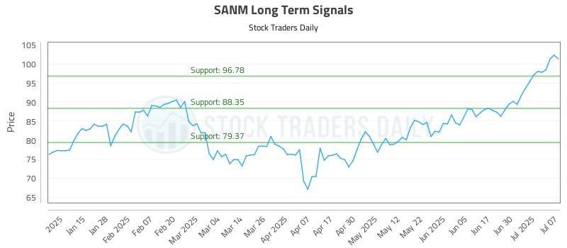 SANM Long Term Analysis for July 7 2025 SANM Long Term Analysis for July 7 2025