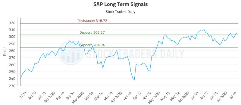 SAP Long Term Analysis for July 7 2025 SAP Long Term Analysis for July 7 2025