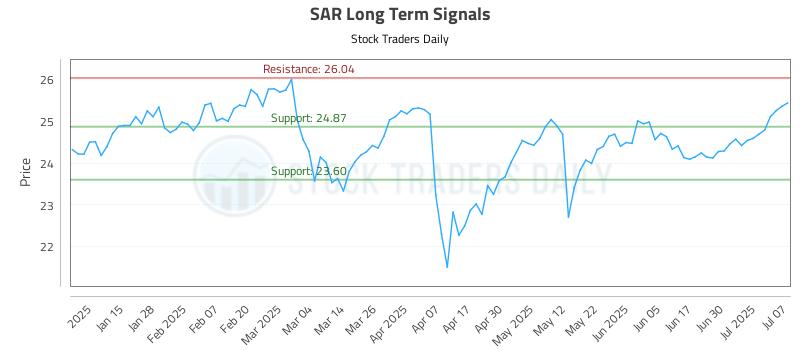 SAR Long Term Analysis for July 7 2025 SAR Long Term Analysis for July 7 2025