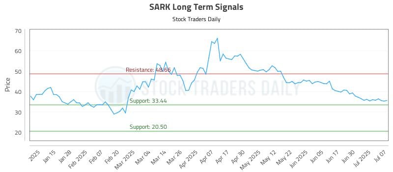 SARK Long Term Analysis for July 7 2025 SARK Long Term Analysis for July 7 2025
