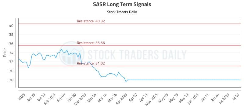 SASR Long Term Analysis for July 7 2025 SASR Long Term Analysis for July 7 2025