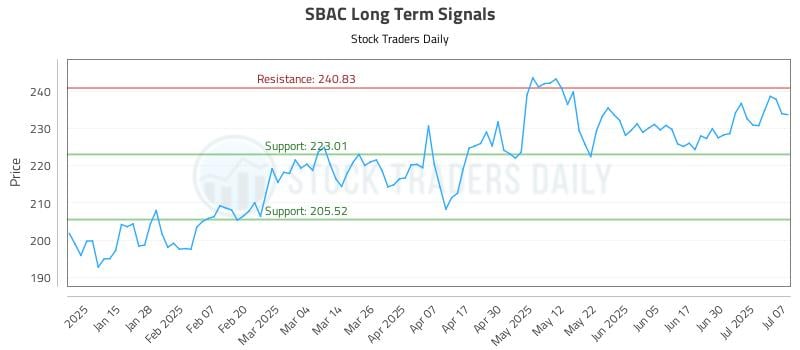 SBAC Long Term Analysis for July 7 2025