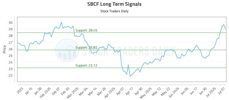 SBCF Long Term Analysis for July 7 2025