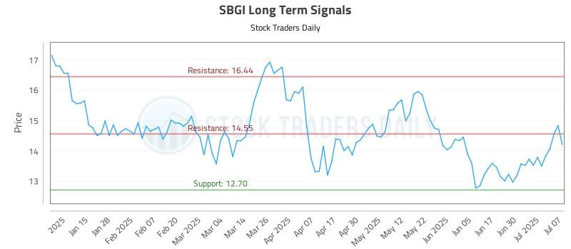 SBGI Long Term Analysis for July 7 2025
