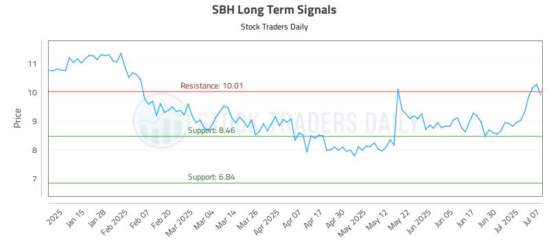 SBH Long Term Analysis for July 7 2025