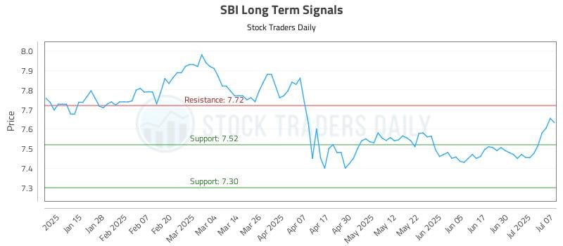 SBI Long Term Analysis for July 7 2025 SBI Long Term Analysis for July 7 2025