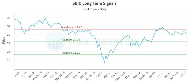 SBIO Long Term Analysis for July 7 2025 SBIO Long Term Analysis for July 7 2025