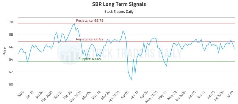 SBR Long Term Analysis for July 7 2025 SBR Long Term Analysis for July 7 2025