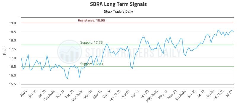 SBRA Long Term Analysis for July 7 2025 SBRA Long Term Analysis for July 7 2025