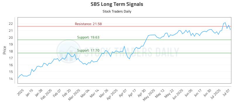 SBS Long Term Analysis for July 7 2025 SBS Long Term Analysis for July 7 2025